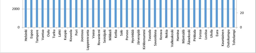 816 /lask.opisk. Pienimpien alle 20 000 asukkaan kuntien keskiarvo oli 8 79