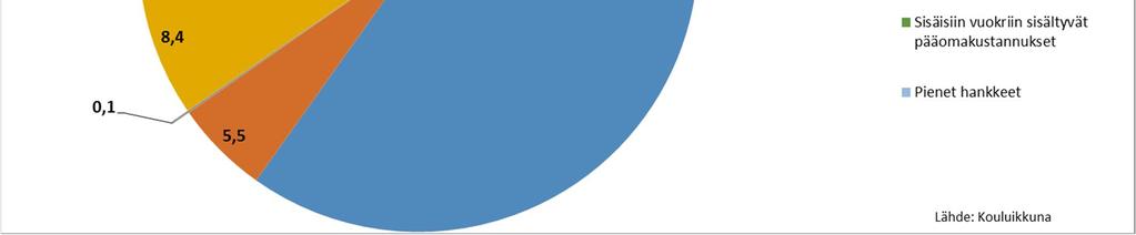 Sisäiseen hallinnon osuus oli 8,4 % (8,0 % v. 2014). Kiinteistömenojen osuus oli keskimäärin 20,1 % (19,6 % v.