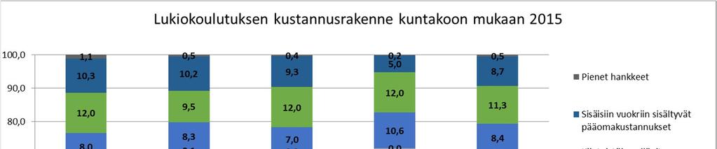 Vuonna 2015 alle 20 000 asukkaan kuntakokoryhmässä opetukseen liittyvien kustannusten osuus oli keskimäärin 66,2 %.