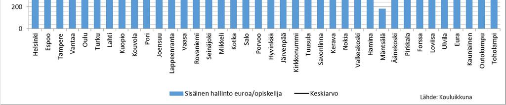 Alle 20 000 asukkaan kunnissa sisäisen hallinnon kustannukset olivat jonkin verran suuremmat kuin muissa kuntakokoryhmissä ollen 957 euroa/opiskelija.