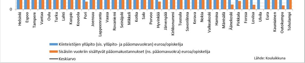 Alle 20 000 asukkaan kuntien kiinteistömenot olivat 1 508 /opiskelija. Vertailukunnissa kiinteistöjen keskimääräiset kokonaiskustannukset olivat 1 565 /opiskelija. Kasvua edelliseen vuoteen oli 8,4 %.