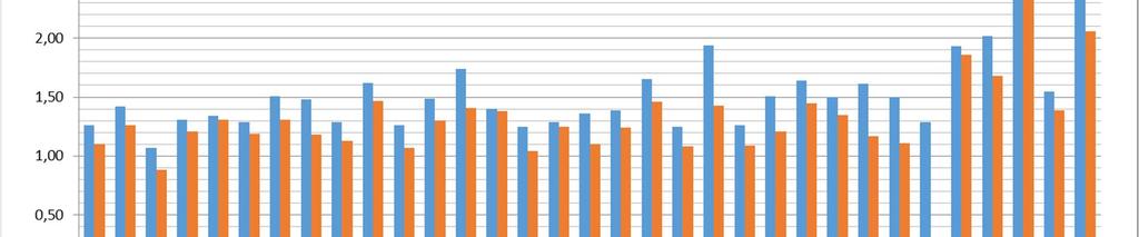 8 Toiminnallisten tietojen vertailu 8.1 Lukiokoulutuksen opetusresurssit vuosiviikkotunteina Alla olevassa kuviossa on esitetty päivälukioissa annettu opetus vuosiviikkotunteina opiskelijaa kohden.