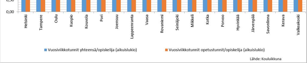 Yli 100 000 asukkaan kuntakokoryhmässä vuosiviikkotuntien oli keskimäärin 1,28 per opiskelija. Varsinaiseen opetukseen käytettiin alle 20 000 asukkaan kunnissa keskimäärin 1,87 vvt/opiskelija.