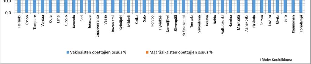 Kunnittain laskettu kaikkien kuntien vakinaisen henkilöstön osuuksien keskiarvo oli 87,9 % (v. 2014 85,2 %). Määräaikaisia opettajia oli yli 100 000 asukkaan kunnissa 18,4 % (v. 2014 23,3 %).