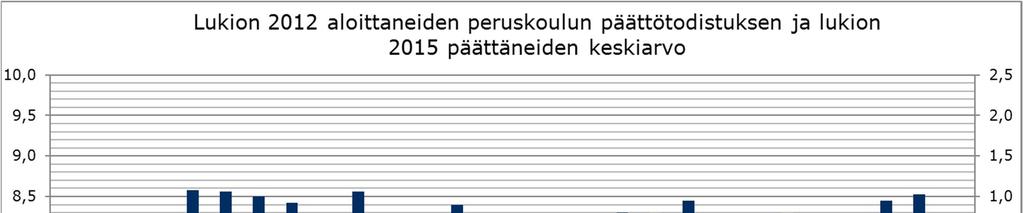 Perusopetuksen ja lukiokoulutuksen kustannuskehitys vuonna 2015 Lukiossa 2012 aloittaneiden peruskoulun päättötodistuksen keskiarvo oli vertailukunnissa keskimäärin 8,2.