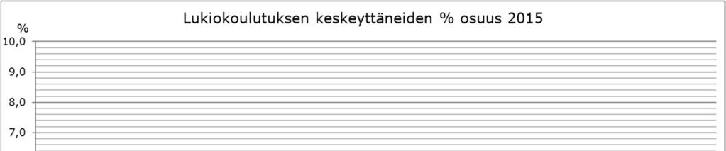 9.3 Keskeyttäminen lukiokoulutuksessa Lukiokoulutuksen keskeyttämisessä tarkasteltiin lukuvuotta 2014 2015.