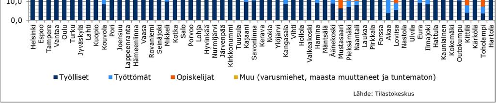 Yli 100 000 asukkaan kuntakokoryhmässä vuoden 2012 ylioppilaista oli vuonna 2014 päätoimisia opiskelijoita 70,2 %. Töissä ylioppilaista oli 18,1 % ja työttömänä 4,4 %.