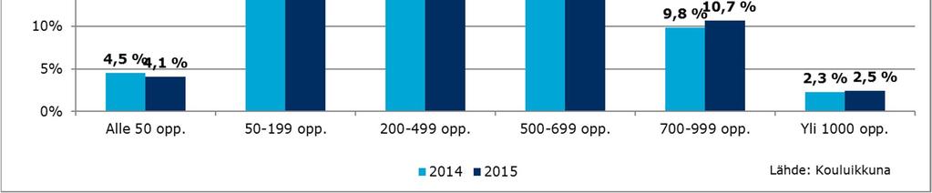 Koko vertailuaineistossa 2012 valmistuneista ylioppilaista oli vuoden 2014 lopussa opiskelemassa keskimäärin 76,9 %, työelämässä 14,6 % työttömänä 3,9 % ja muiden esimerkiksi varusmiesten, maasta