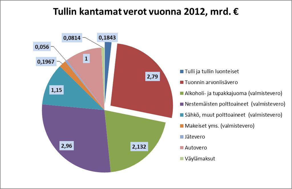 21 Maahantuonnissa arvonlisäveron perusteena on eräitä poikkeuksia lukuun ottamatta tavaran tullausarvo eli tavarasta maksettu hinta, johon lisätään kuljetus-, lastaus-, purkaus- ja