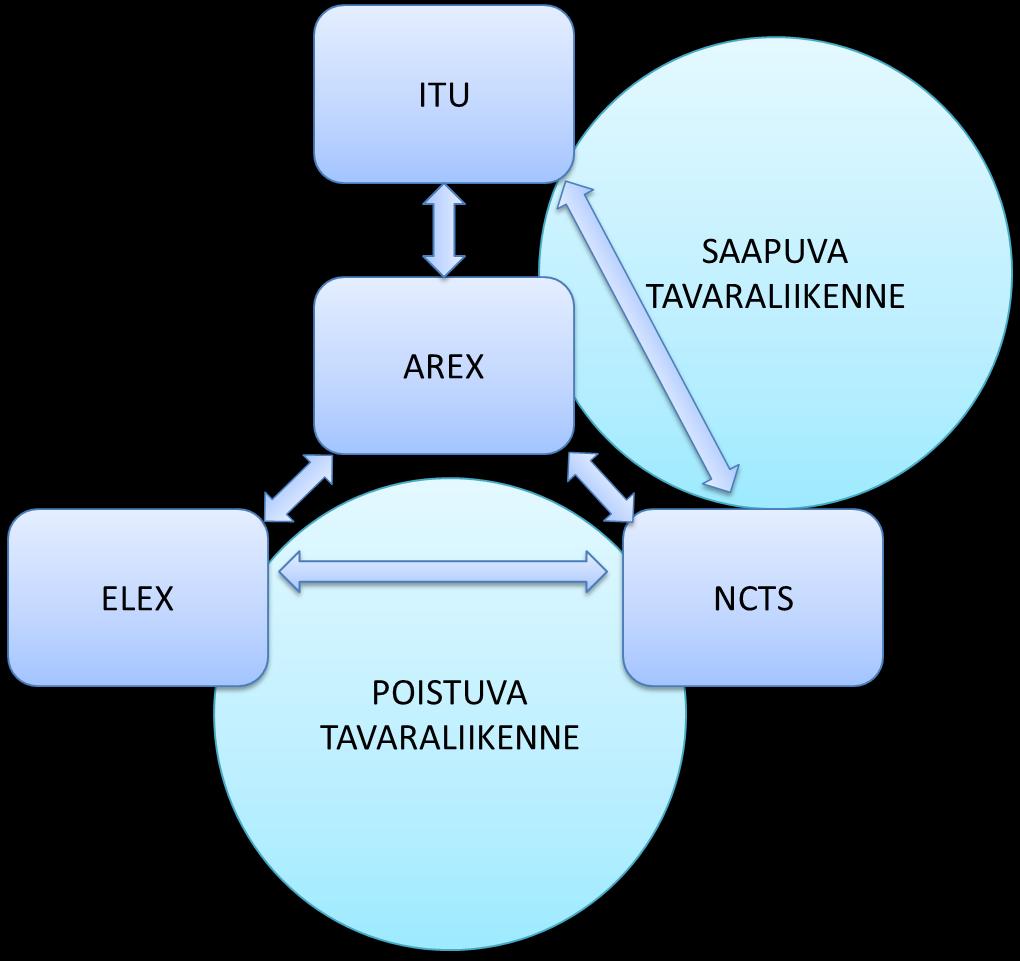 42 Kaavio 2. Tullijärjestelmien välinen tiedonvaihto. AREX -järjestelmällä on liittymä useaan muuhun Tullin rekisteriin.