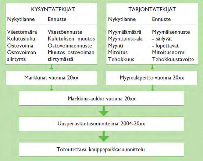 Päivittäistavarakauppa Kaupan ryhmät suunnittelevat myymäläverkkoaan koko maassa aluejaolla seutukunta, kunta ja kaupunkiseuduilla kaupunginosa.