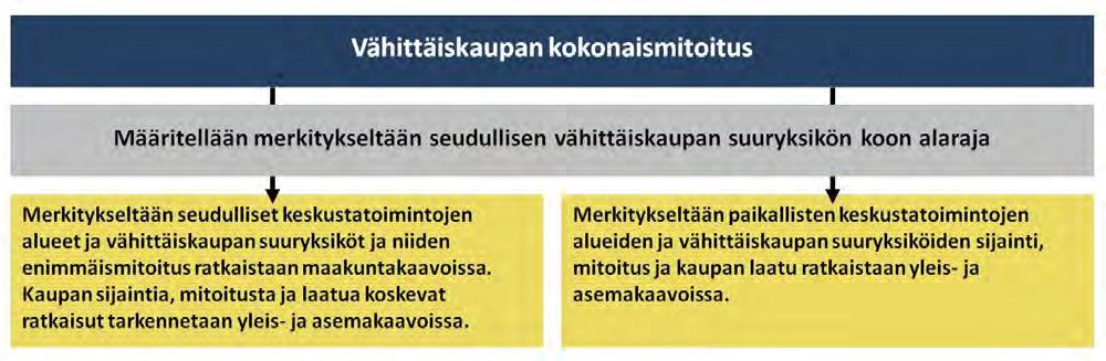 4 VÄHITTÄISKAUPAN SUURYKSIKÖIDEN SUUNNITTELU Kaupan sijainti- ja mitoitusratkaisut edellyttävät arviota vähittäiskaupan kokonaismitoitustarpeesta ja sen jakautumisesta seudullisesti merkittäviin