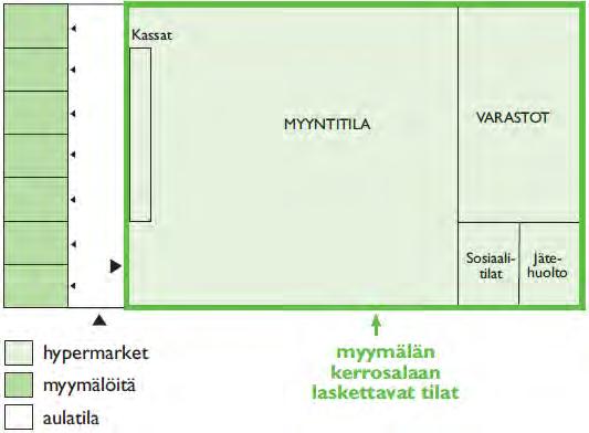 Myymälän kerrosalaan ei lueta liikerakennuksen yhteisiä aulatiloja. Tämä koskee myös tilannetta, jossa kassalinja erottaa myymälän aulasta. Myymälän laajennus.