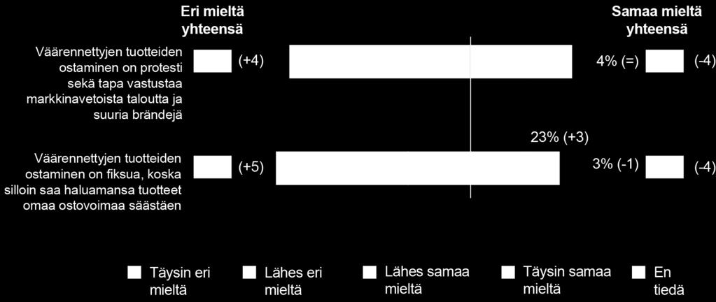 Nuoret ja manuaalisen työn tekijät katsovat todennäköisimmin, että väärennettyjen tuotteiden ostaminen on tapa säilyttää ostovoima ja vastustaa markkinavetoista taloutta.