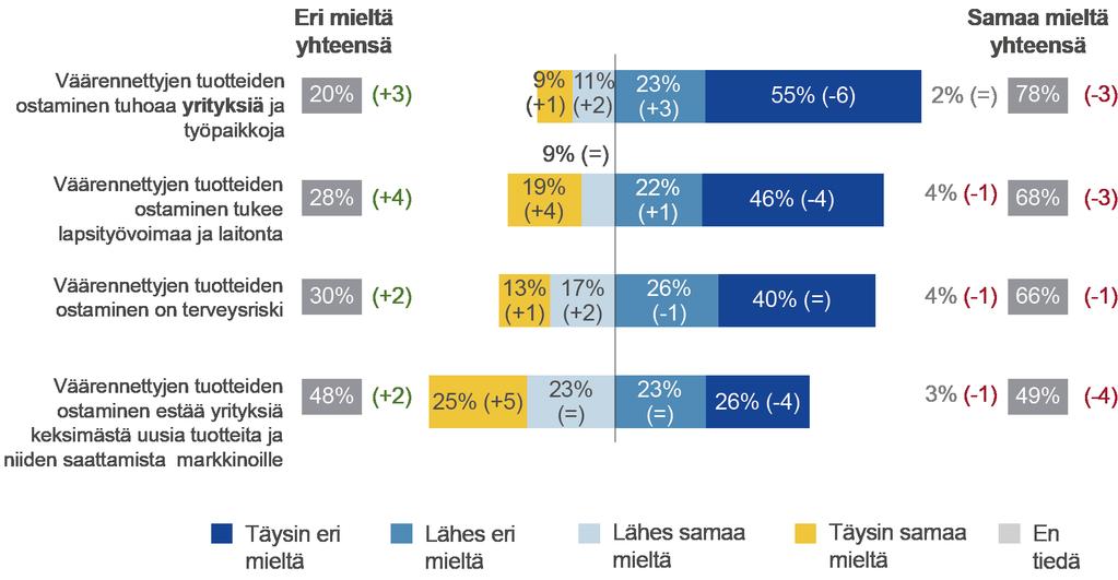 Väite, jonka mukaan väärennettyjen tuotteiden ostaminen haittaa innovointia, hyväksytään vähiten, kun otetaan huomioon kaikki neljä testattua väitettä, ja tämä väite on jopa vähemmän ilmeinen