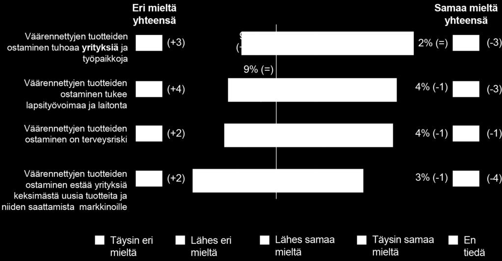 Lähes puolet tutkimukseen osallistuneista eurooppalaisista (48 %) ei usko, että väärennettyjen tuotteiden ostaminen haittaa innovointia.