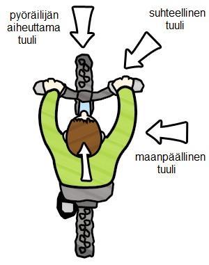 SUHTEELLINEN TUULI Tuulivoimalan roottorin toimintaperiaatteen ymmärtäminen vaatii suhteellisen tuulen käsitteen sisäistämisen. Kun istut liikkuvassa veneessä, tunnet suhteellisen tuulen kasvoillasi.