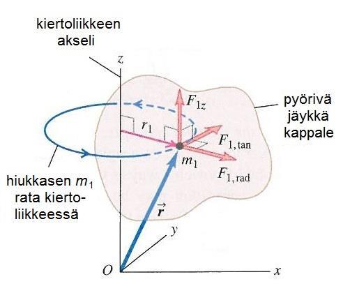 KIERTOLIIKKEEN DYNAMIIKKAA (2/5) Tarkastellaan jäykkää kappaletta, joka koostuu suuresta määrästä hiukkasia.