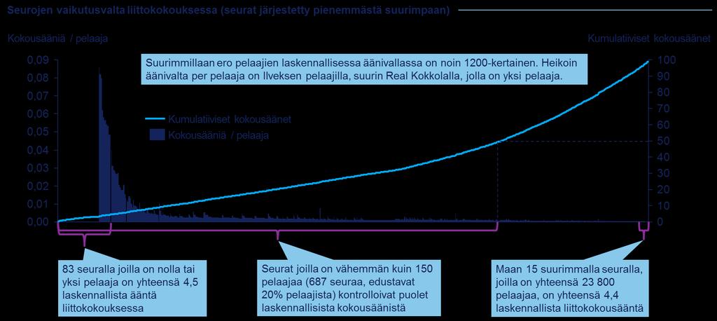 Kaikki seurat saadaan aktivoitua kehittämään suomalaista jalkapalloa yhdessä. Vallan ja vastuun pitää kulkea käsi kädessä.