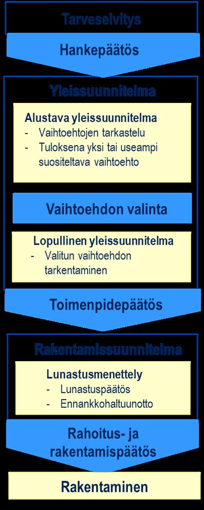 Suunnittelu ennen vuotta 2008 ja ratalain voimaantuloa Rautateiden suunnittelusta ja suunnittelumenettelystä ei ollut nimenomaisia säännöksiä laissa suunnitelmilla ei ollut suoria oikeusvaikutuksia.