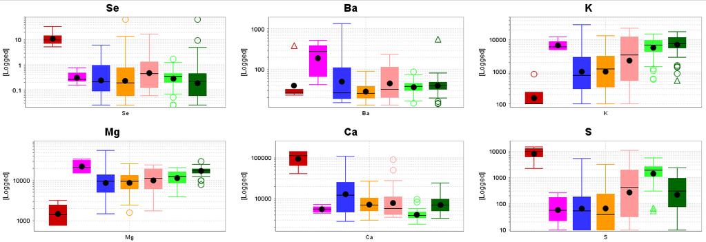 GEOLOGIAN TUTKIMUSKESKUS 2551017 HANKERAPORTTI 49 25.02.2015 Kuva 26. Bi:n, Te:n, U:n, Co:n, Cu:n, Fe:n ja Au:n boxplotit. Plotit on piirretty 604 näytteen näyteaineiston 272 luokitellusta näytteestä.