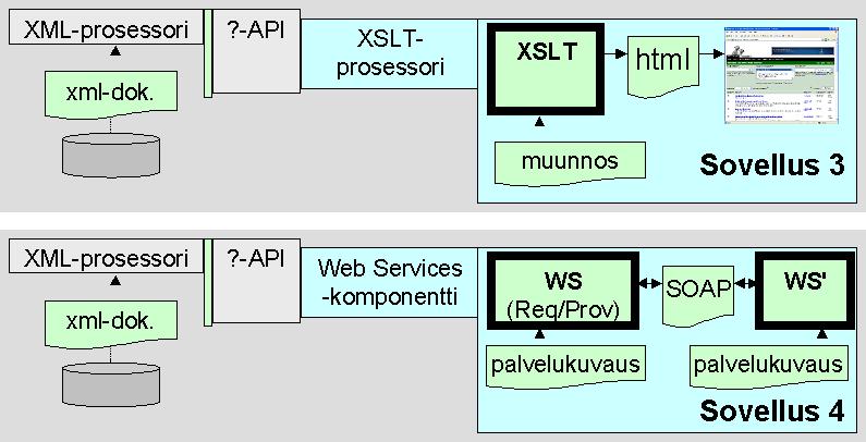 11.4 XML-sovellusohjelmoinnin "kaksi tasoa" (2/2) "Korkeamman tason" sovelluskehitys hyödyntää standardisovelluksia (?- prosessorit,?