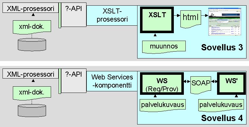 11.4 XML-sovellusohjelmoinnin "kaksi tasoa" (2/2) "Korkeamman tason" sovelluskehitys hyödyntää standardisovelluksia (?- prosessorit,?
