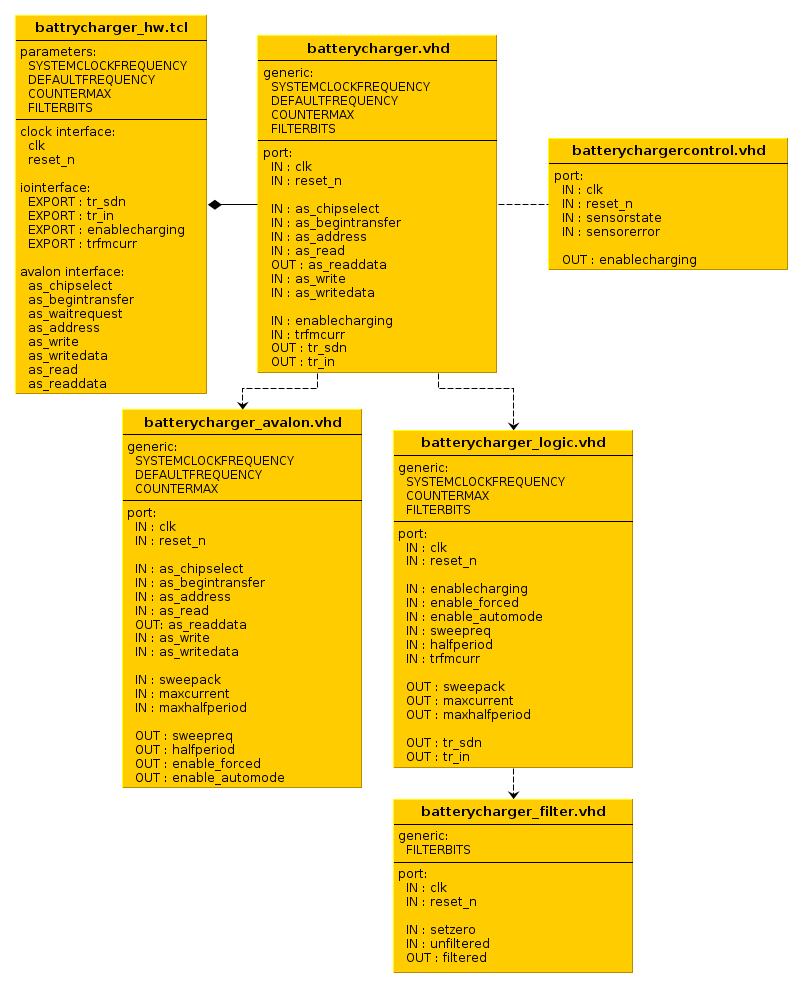 14 KUVIO 4. Batterycharger- ja batterychargercontrol -kirjastojen tiedostot UMLkaaviona. Päätiedosto, batterycharger.vhd, sisältää Avalon-komponentin batterycharger_avalon.