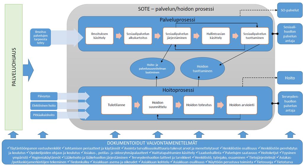 Sote-toimintaprosessi