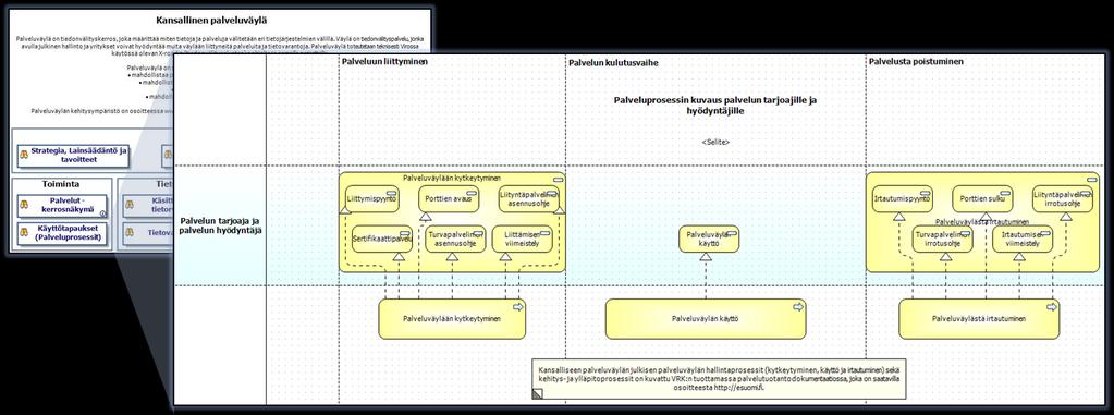 3. Palvelukartan katselu portaalissa Käyttötapaukset (Archimate) Käyttötapaukset (Archimate) kuvauksesta näet palvelupakettiin