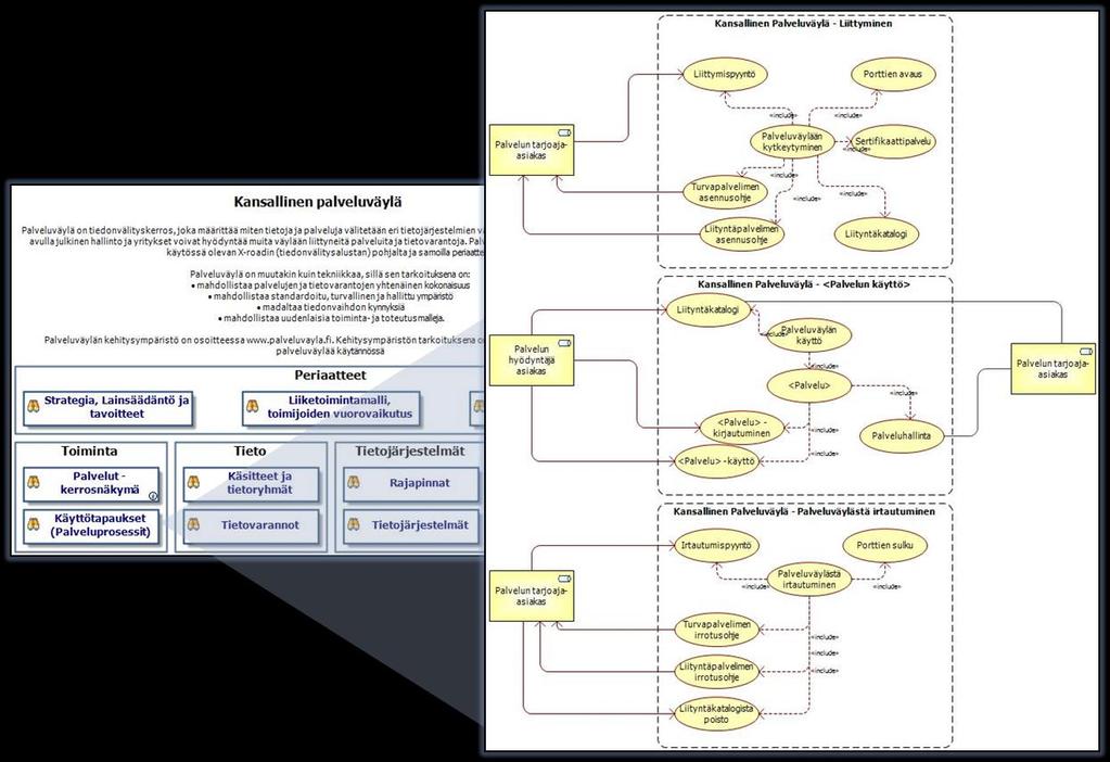 3. Palvelukartan katselu portaalissa Käyttötapaukset (UML) Käyttötapaukset (UML) kuvauksesta näet palvelupakettiin