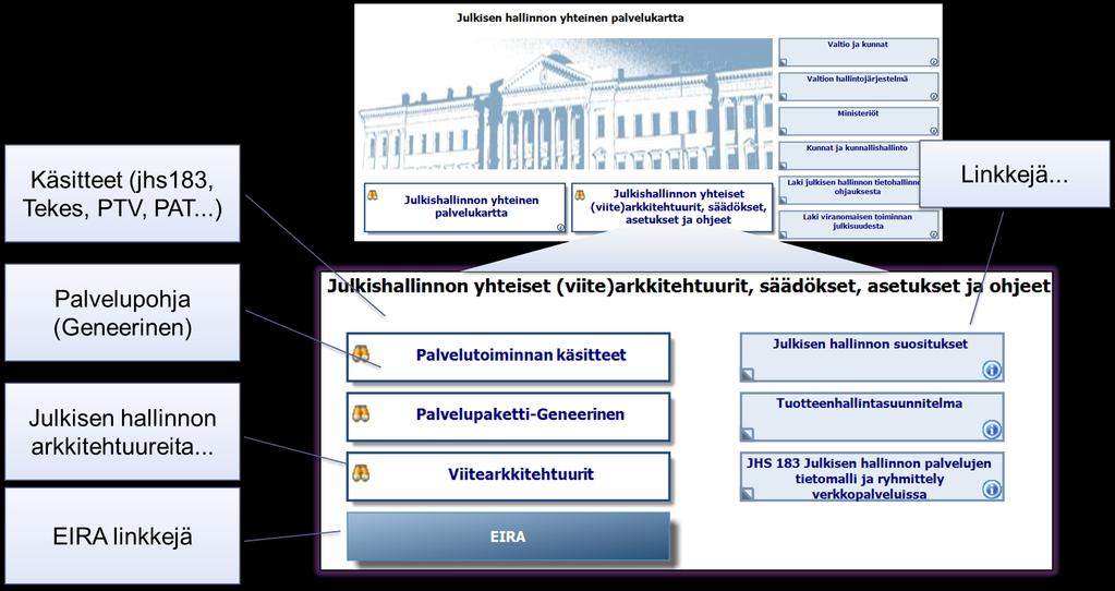 3. Palvelukartan katselu portaalissa - Julkishallinnon yhteiset (viite)arkkitehtuurit, säädökset, asetukset ja ohjeet