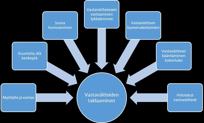 käsittelemällä vastaväitteet asiantuntevasti.