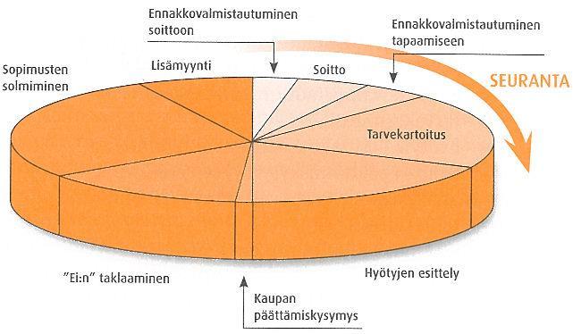 siin kysymyksiin ja vastaväitteisiin. Koko prosessi kulminoituu kaupan päättämiseen.