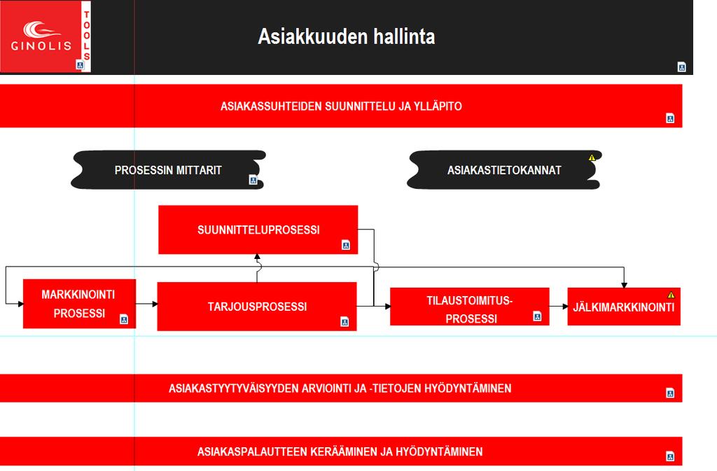 KUVA 6. Ginolis Tools Oy:n Asiakkuuden hallinta Ginolis Tools tekee pääasiassa asiakkaiden piirustusten mukaisia tuotteita koneistamalla ja kokoonpanemalla.