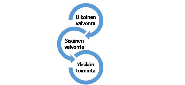 13 Sisäinen valvonta ei toimi Kuva 1. Valvonnan työnjako (Meklin 2002, 160.) Yllä oleva kuva 1. havainnollistaa työnjakoa sisäisen ja ulkoisen valvonnan välillä.