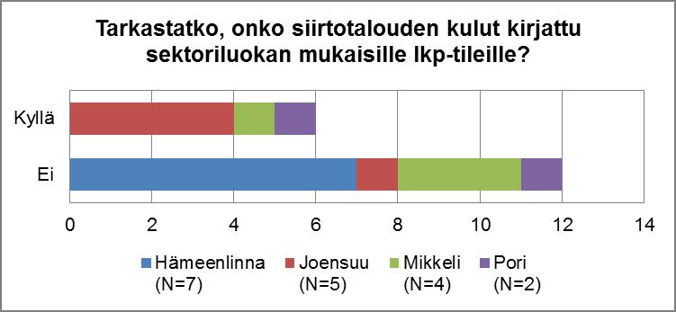 34 Kuva 16. Sektoriluokan mukainen liikekirjanpitotili Muista tehtävistä kirjanpidon oikeellisuuden tarkastuksista kysyttiin.