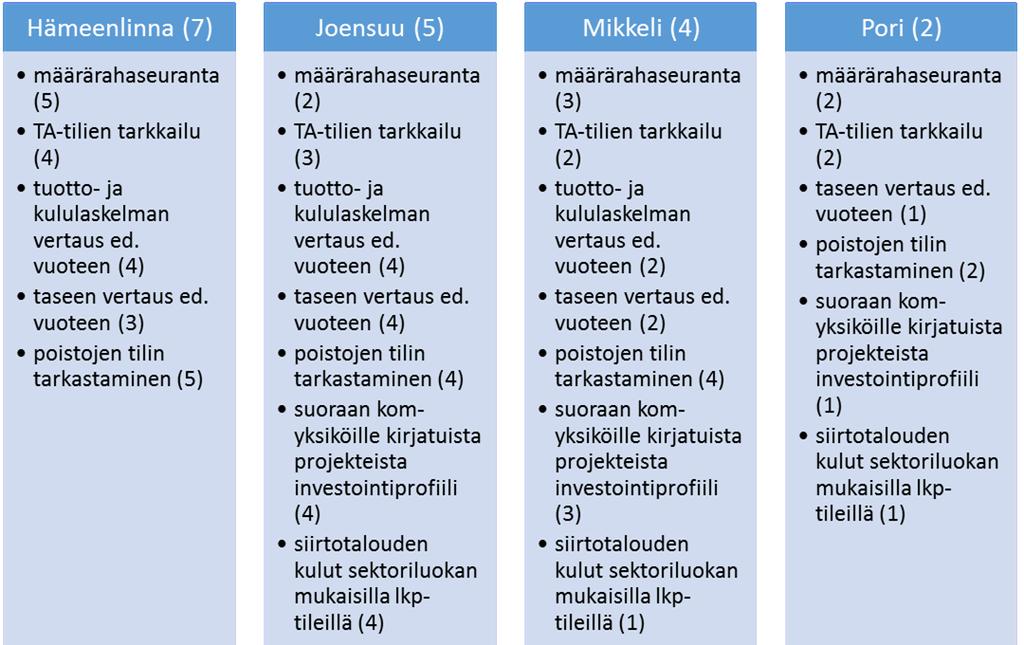 Kuvaan 19 on koottu paikkakunnittain tehdyt asiakaskohtaiset sisällön tarkastukset ja muut kirjanpidon oikeellisuuden tarkastukset.