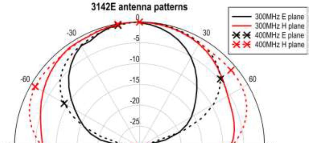 32 Kuva 20. Antennin heijastuskuviot 300 ja 400 MHz:n taajuuskaistoilla [BiConiLog Antenna, s. 35].