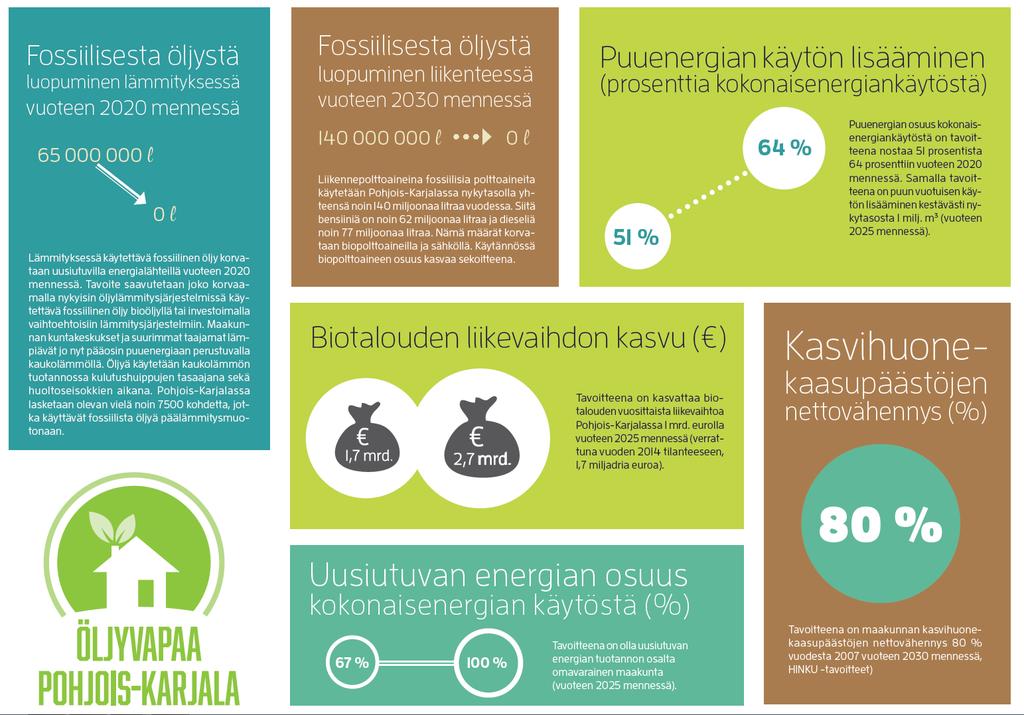 Keskeiset maakunnalliset tavoitteet Myös ilmasto- ja energiaohjelman tavoitteet huomioiden Luonnonvarojen käyttö on kestävää Tietoisuus ilmastonmuutoksen hillinnästä lisääntyy