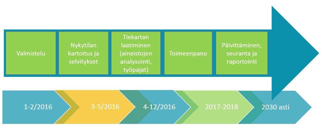 Tiekartan aikataulu ja toteuttaminen Tiekartta toteutetaan yhdessä keskeisten sidosryhmien kanssa Tarkoituksena on tunnistaa merkittävimmät toimenpiteet / askelmerkit, joilla asetettuihin