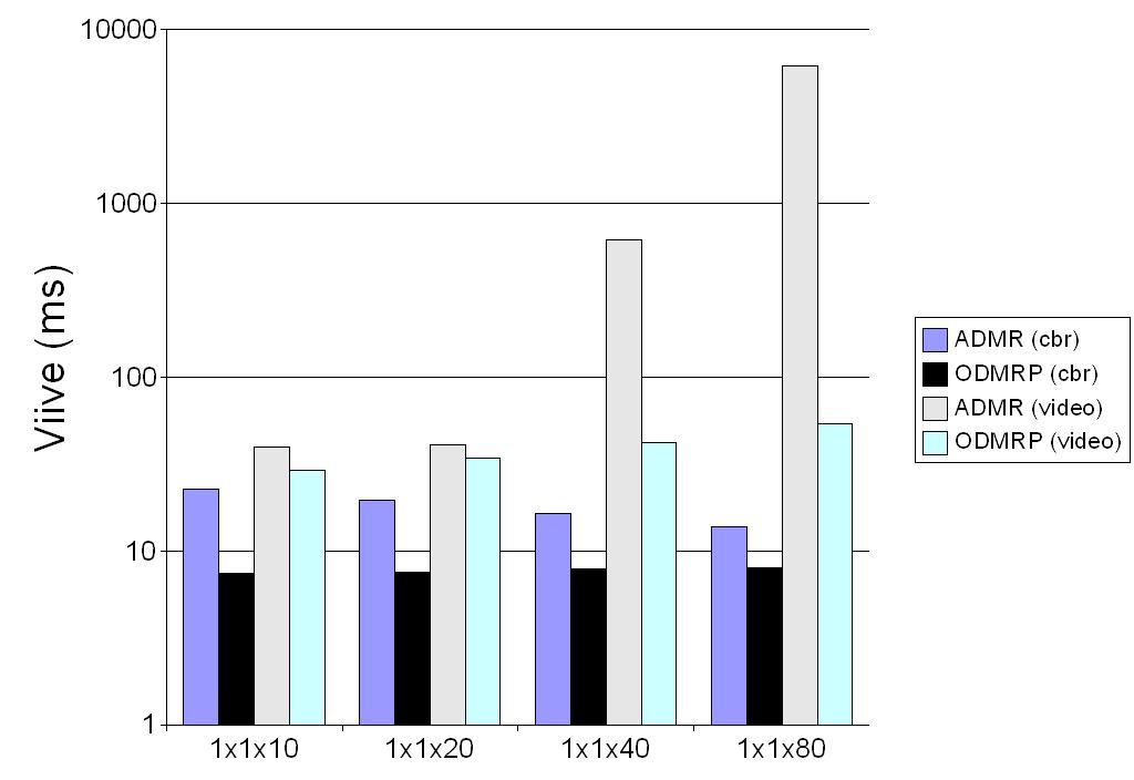 Kuva 5.3: Datapakettien viive. havaita selviä eroja protokollien välillä.