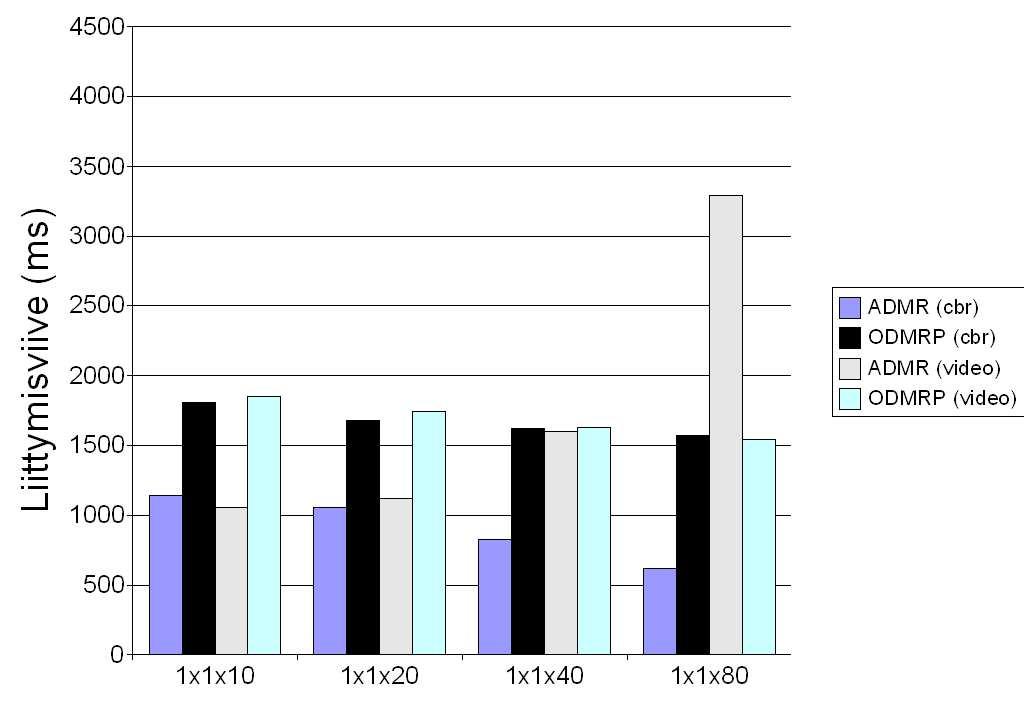 Kuva 5.4: Ryhmäänliittymisviive. ADMR:n tapauksessa taas liittymisviive kasvaa edellisessä kohdassa (datapakettien viive) esitetyistä syistä johtuen ryhmän koon kasvaessa.