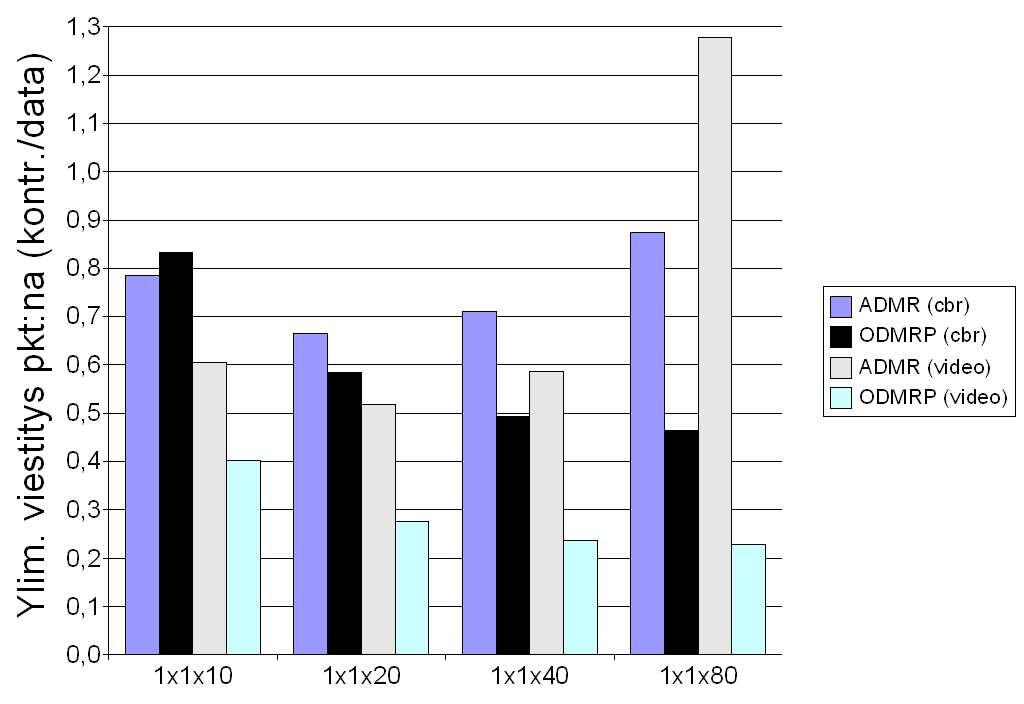 Kuva 5.5: Ylimääräinen viestitys paketteina. Kuva 5.6: Ylimääräinen viestitys tavuina.