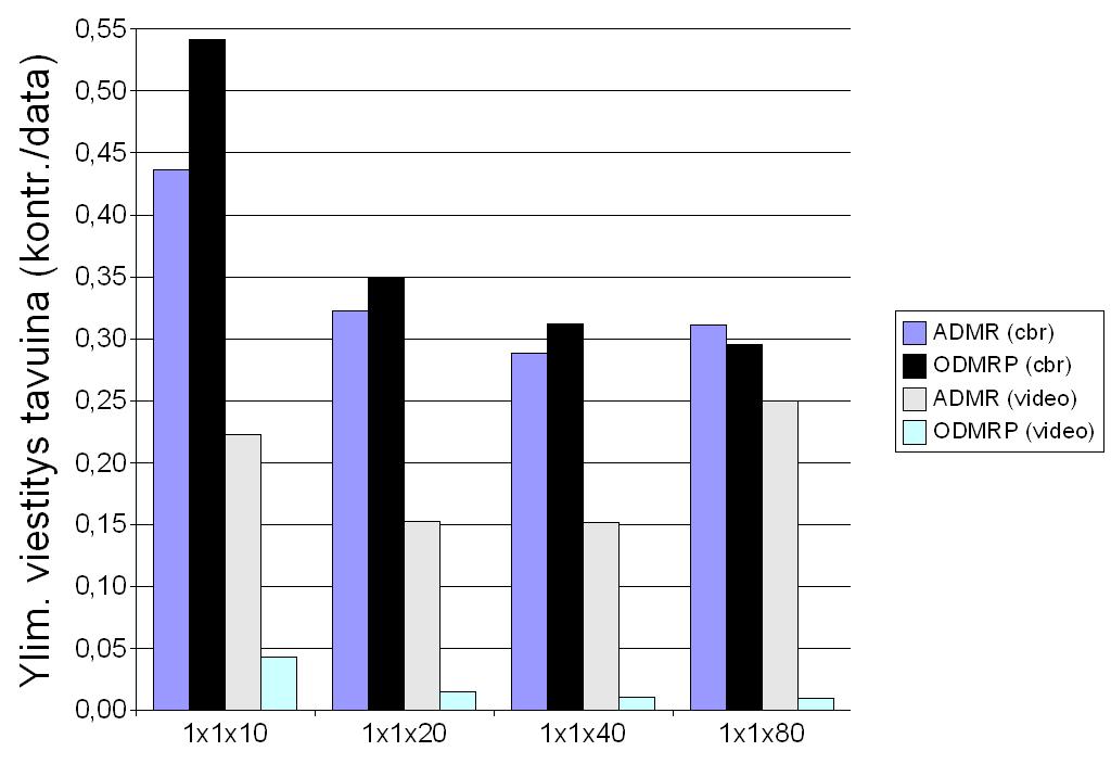 Mitä enemmän ryhmässä on solmuja, sitä enemmän kontrolliviestitystä lisääviä turhia korjaustoimenpiteitä suoritetaan.