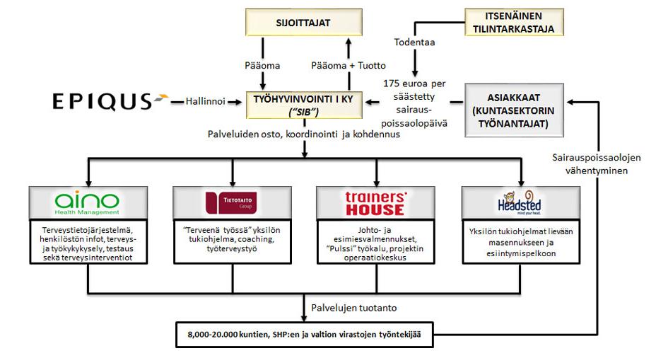 Työhyvinvointi I Ky Sitra