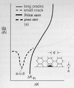 12 da/dn vaihtelu jännitysintensiteettikertoimen vaihteluvälin ΔK funktiona. (Dowling, 2007, s. 588-589; Read & Reed, 1988, s. 449; Strubbia et al., 2014, s. 169-174.) Kuva 3.