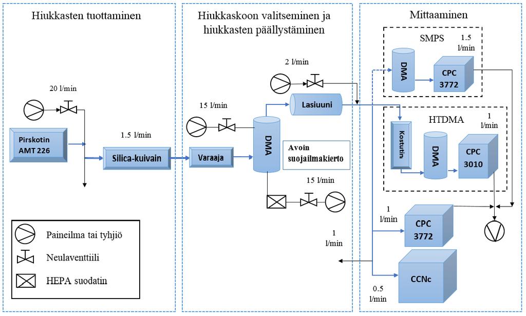 Kappale 3 - Mittaukset ja menetelmät 24 Kuva 3.1: Havainne kuva mittausasetelmasta. L/min kuvakkeet kertovat virtausmäärän kussakin kohtaa mittausasetelmaa. Z = jec c 3πνd p, (3.