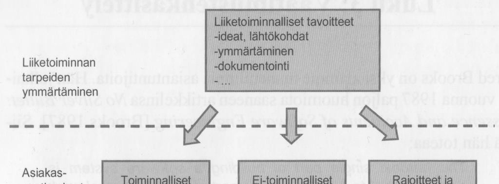5 Kuva 2. Asiakas- ja ohjelmistovaatimukset (Haikala & Mikkonen 2011, 62). 2.2.1 Toiminnalliset vaatimukset Toiminnalliset vaatimukset kertovat ne toiminnot, jotka systeemin pitää voida toteuttaa (Young, 2003, 46).