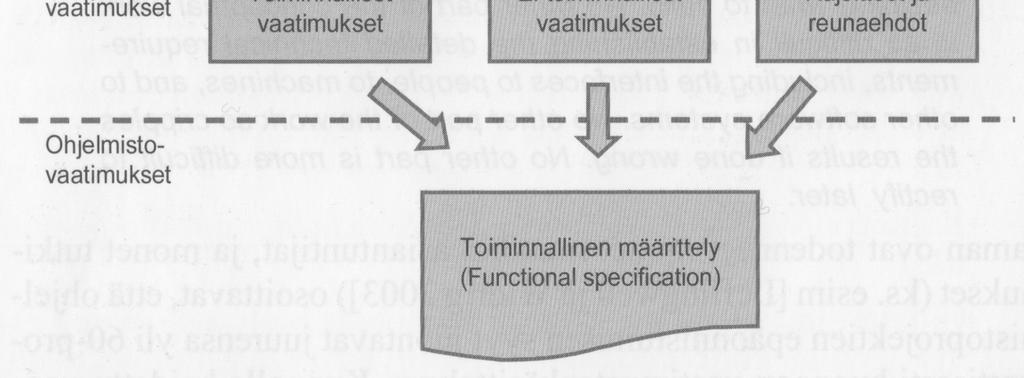 Toiminnallisia vaatimuksia kutsutaan joskus myös käytös- tai toimintavaatimuksiksi, koska ne täsmentävät syötön systeemille ja systeemin vastauksen kyseiseen syöttöön sekä näiden toiminnallisen